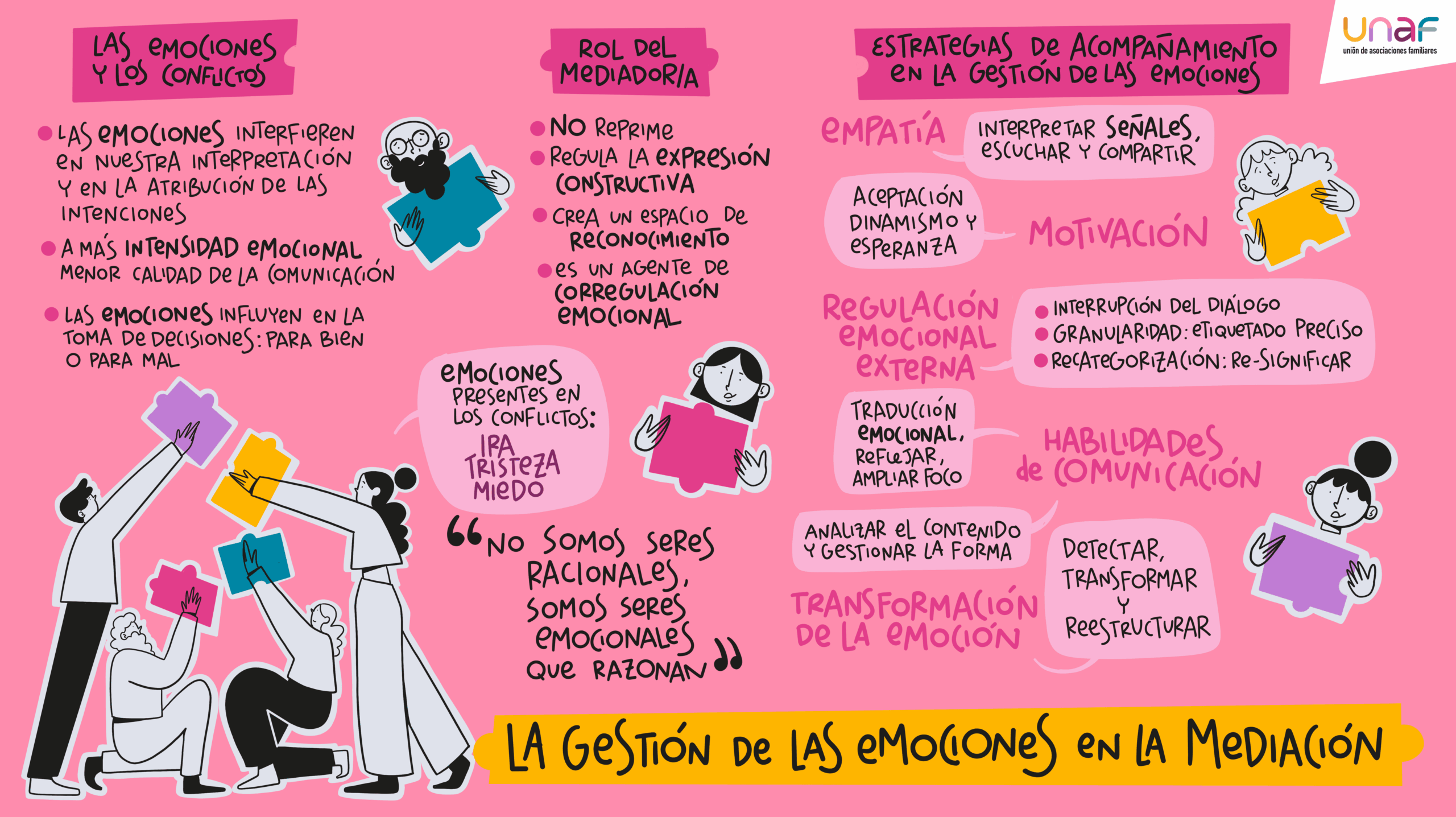 Resumen gráfico: La gestión de las emociones en la mediación